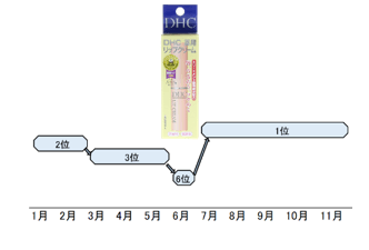 トップ10常連の「DHC 薬用リップクリーム」
