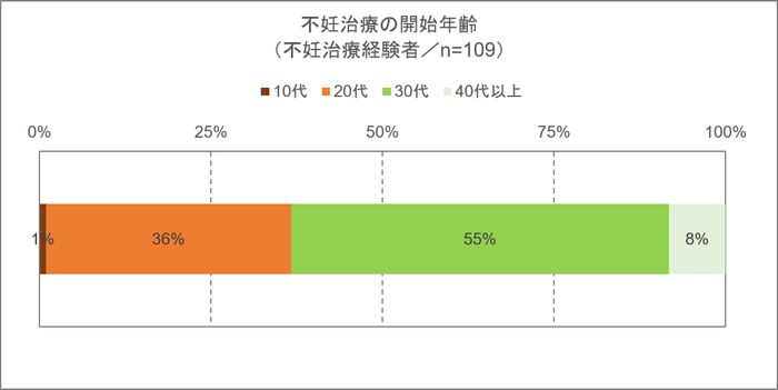 不妊治療の開始年齢