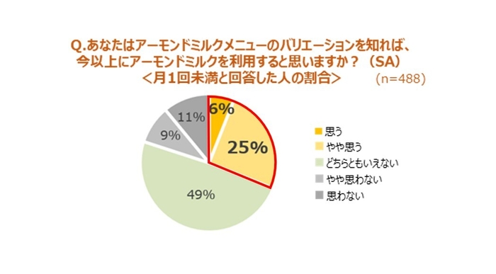 あなたはアーモンドミルクメニューのバリエーションを知れば、今以上にアーモンドミルクを利用すると思いますか?(SA)<月1回未満と回答した人の割合>