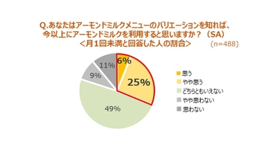 あなたはアーモンドミルクメニューのバリエーションを知れば、今以上にアーモンドミルクを利用すると思いますか？(SA)＜月1回未満と回答した人の割合＞