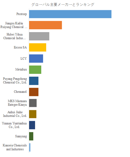 上記の図表／データは、YHResearchの最新レポート「グローバルペンタエリスリトールのトップ会社の市場シェアおよびランキング 2025」