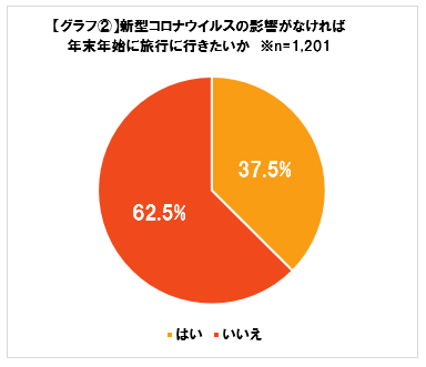 速報 コロナ禍の年末年始の過ごし方や旅行に関するアンケート 全国代以上 約1 0人に調査を実施 どう過ごす コロナ禍の年末年始 自宅でゆっくり過ごす が約8割 旅行は国内 海外ともに減少 コロナの影響除けば4割近くが年末年始の旅行を希望 Newscast