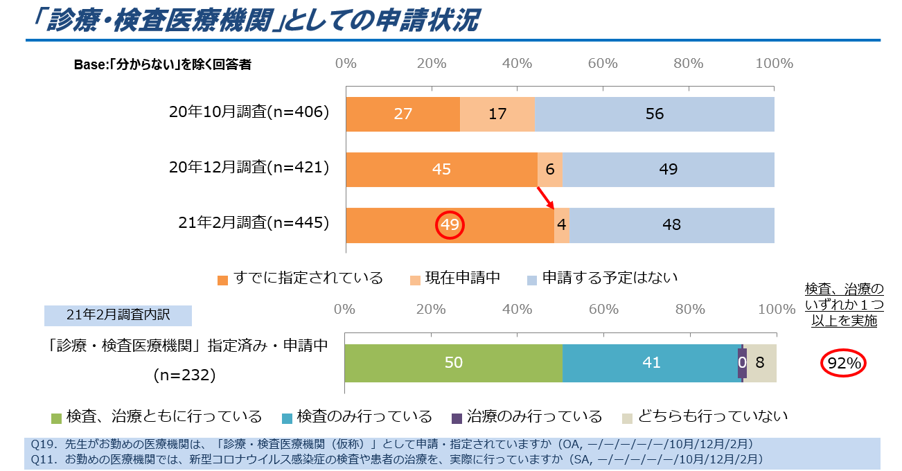 図4.「診療・検査医療機関」としての申請状況