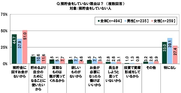 預貯金をしていない理由