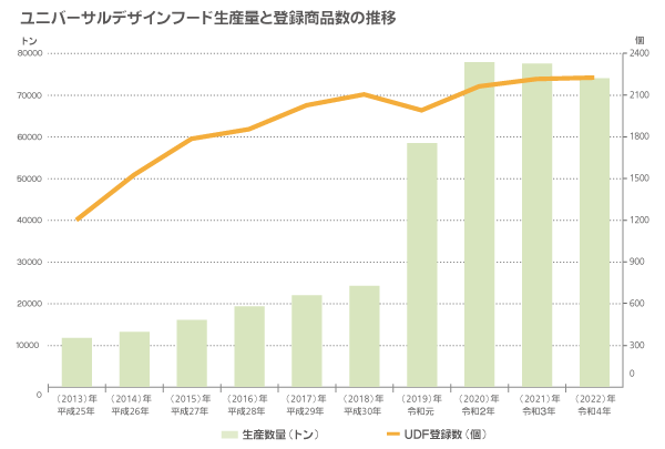 ユニバーサルデザインフード生産量と登録商品数の推移