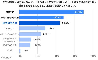 85％の女性が「ヒゲがない方が良い」女性240人に聞いた　 男性フェイスケアへの印象【ヒゲ脱毛意識調査】