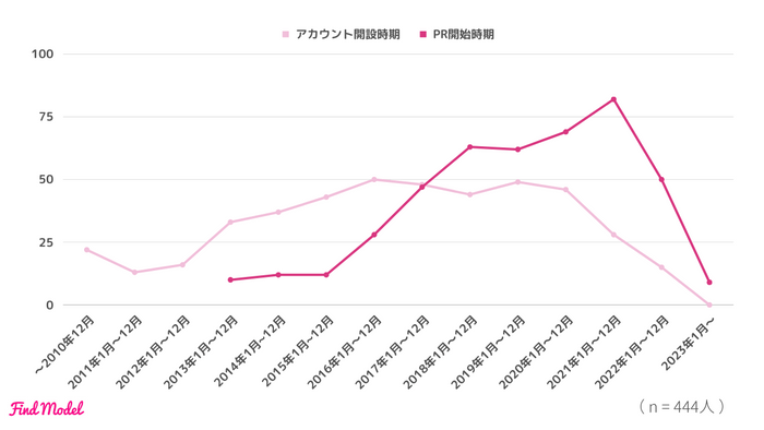 アカウント開設時期・PR開始時期