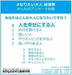 「人を幸せにする人」「自分を貫ける人」 「優しい人」がランクイン！ 全国生徒たちが有権者、「＃なりたい大人」総選挙 結果発表！