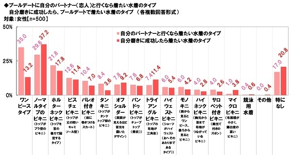 プールデートに自分のパートナーと行くなら着たい水着のタイプ／自分磨きに成功したら着たい水着のタイプ