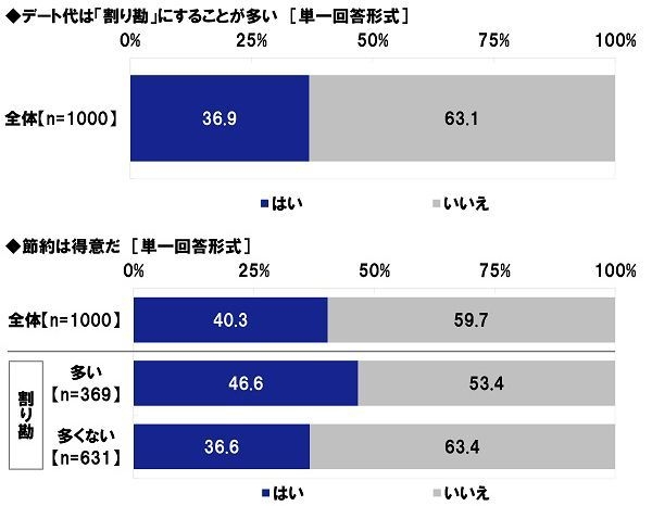 割り勘にすることが多い/節約は得意だ