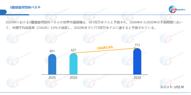 データ出典:QYResearch発行のレポート「3層建築用型枠パネル―グローバル市場シェアとランキング、売上・需要予測(2026~2032)」。連絡先:japan@qyresearch.com