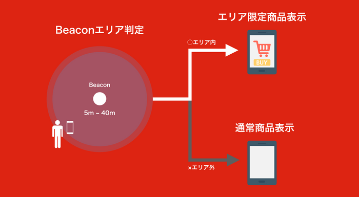 図1　Beaconによるエリア判定とアプリケーションイメージ