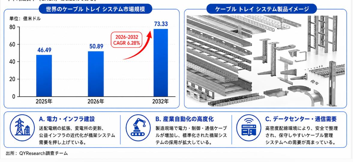 ケーブル トレイ システム世界市場の最新動向：2032年に7629百万米ドル規模へ到達見込み（2026年版）