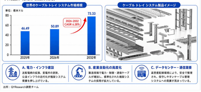 上記の図表・データは、YHResearchの最新レポート「グローバルケーブル トレイ システムのトップ会社の市場シェアおよびランキング 2026」から引用している。