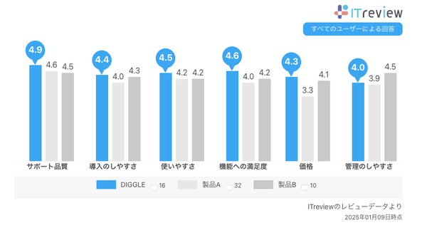 ITreviewの「予算管理システム」カテゴリに所属する製品のうち、レビュー数上位3つの比較表