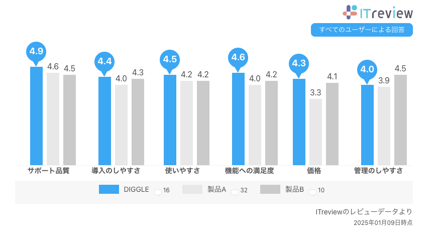 ITreviewの「予算管理システム」カテゴリに所属する製品のうち、レビュー数上位3つの比較表