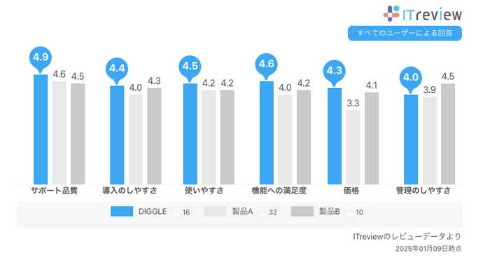 ITreviewの「予算管理システム」カテゴリに所属する製品のうち、レビュー数上位3つの比較表