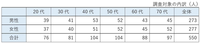 調査対象２