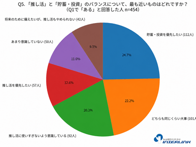 「推し活」と「貯蓄・投資」のバランスについて、最も近いものはどれですか?