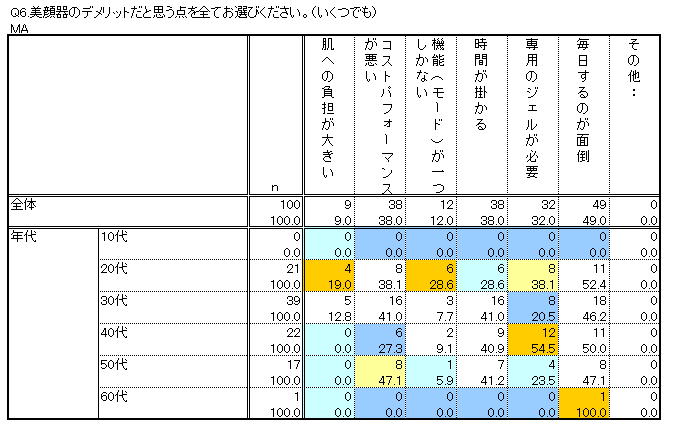 図Q6年代別