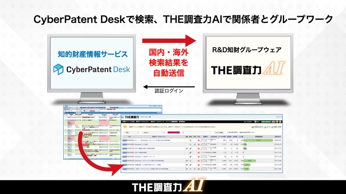知財DXを実現！ 「THE調査力AI」に「CyberPatent Desk」の 国内・海外特許データをダイレクト連係