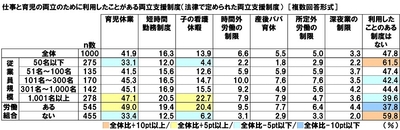 仕事と育児の両立のために利用したことがある両立支援制度(属性別)