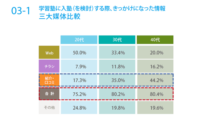 学習塾の入塾経路