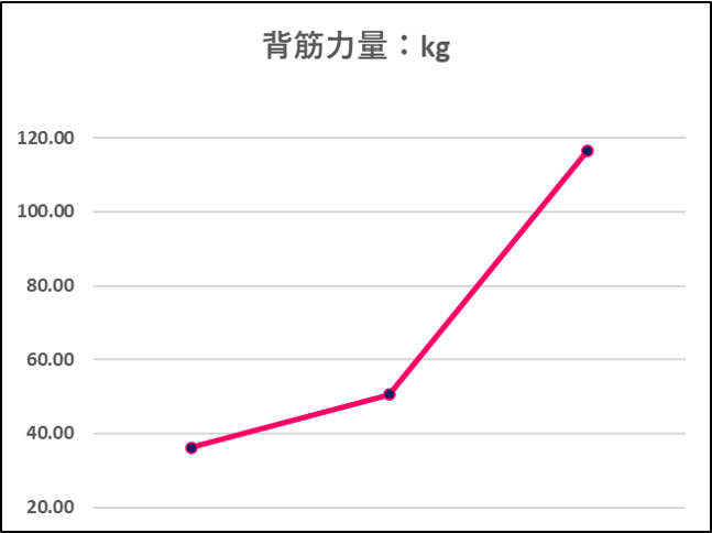 コロバニィプラス背筋力変化