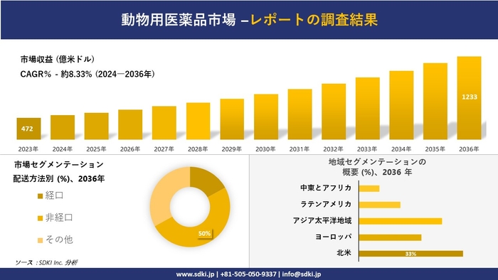 世界の動物用医薬品産業調査概要