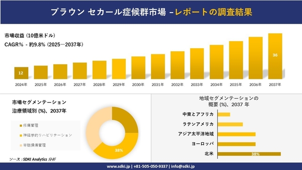 ブラウン セカール症候群市場レポート概要