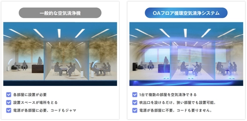 1台で複数の部屋を空気清浄できる新しい空気清浄システム 「OAフロア循環空気清浄システム」を10月より販売開始