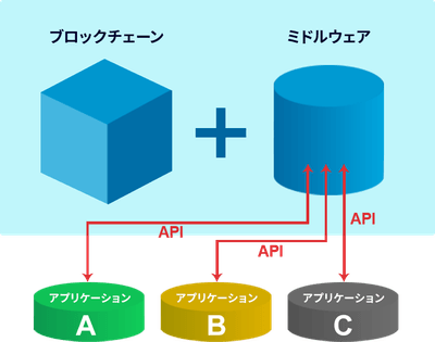 マルチDAppsプラットフォーム