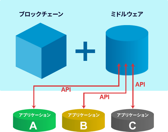 マルチDAppsプラットフォーム