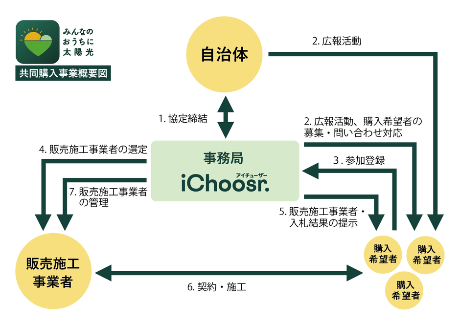 共同購入事業 事業概要図