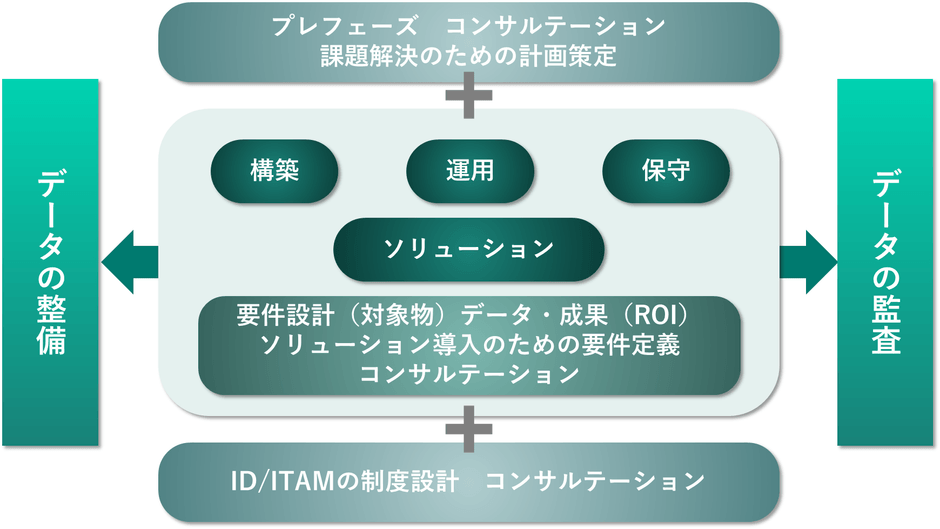 カフェテリア方式のコンサルティング体系