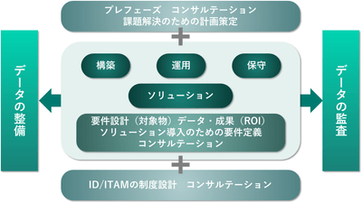 カフェテリア方式のコンサルティング体系