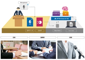 AI・IoTプラットフォームサービス 「OPTiM Cloud IoT OS」を活用し、 音声データのテキスト化や分析を行うAI音声解析サービス 「AI Voice Analytics Service」を発表