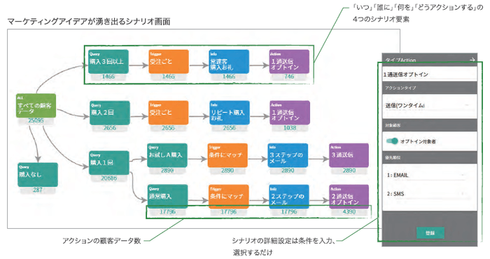 特徴1　現状と結果を可視化し、的確な改善案を創出
