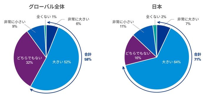 図2:ステークホルダーからのESG課題に関する報告の充実に対する要求の程度