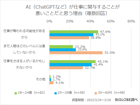 AI(ChatGPTなど)が仕事に関与することが悪いことだと思う理由