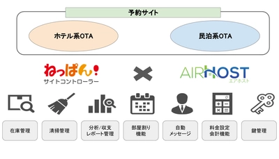 エアホスト、『ねっぱん！』とAPI連携を発表　 ―ホテル・民泊の境界線がなくなり、 両予約サイトからの集客強化で売上最大化へ―