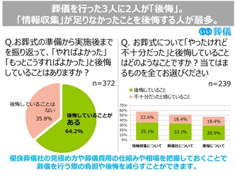 葬儀を行った3人に2人が「後悔」　 葬儀で後悔しないためには 「葬儀の知識習得」と「事前の情報収集」が決め手に　 「いい葬儀」が後悔しない葬儀をサポートする無料サービスを開始