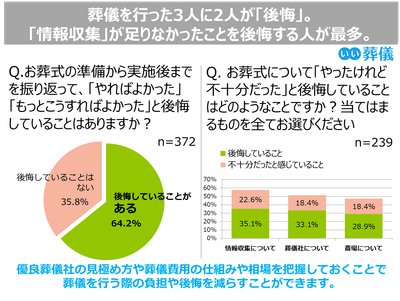 葬儀においての後悔に関する実態調査(2019年)