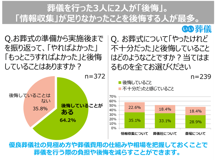 葬儀においての後悔に関する実態調査(2019年)