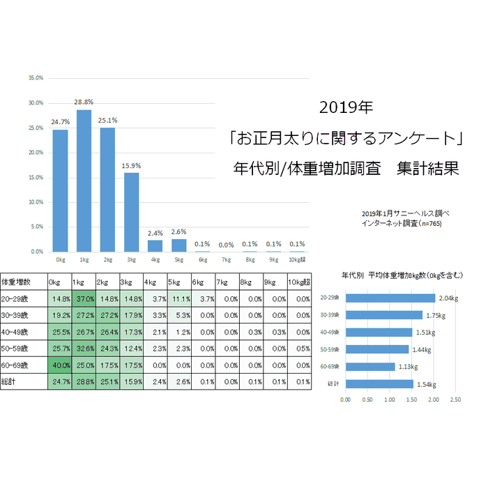 今回の年末年始で太ってしまったという人は75.3%という結果!