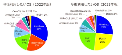 『今後利用したいLinuxOSについてアンケート調査』を実施　 2022年と比較しRocky Linuxが激減　 AlmaLinuxも減少するも25％程度を占める