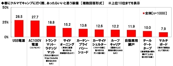 春にクルマでキャンプに行く際、あったらいいと思う装備