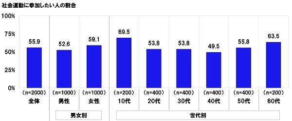 社会運動に参加したい人の割合