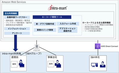 I＆H株式会社がローコード開発プラットフォームに 「intra-mart(R)」を採用　 本社と調剤薬局550店舗をワークフローで繋ぎ、情報共有を加速