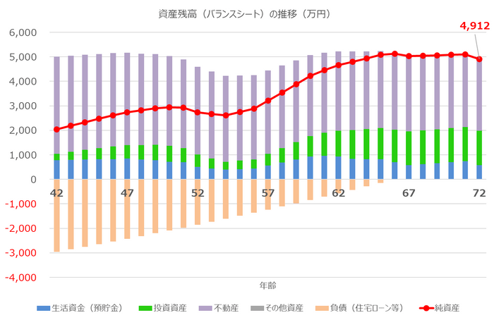 家計版バランスシート(資産、負債、純資産)の推移を計算